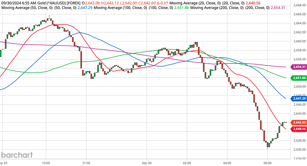 Gold Chart